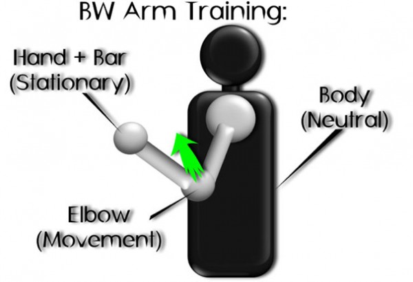 Bodyweight Arm Training Diagram