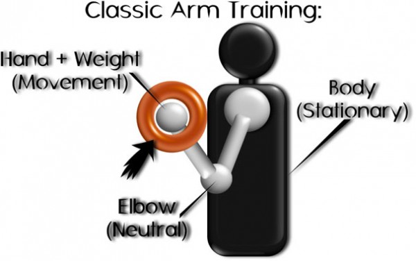 Classic Arm Training Diagram
